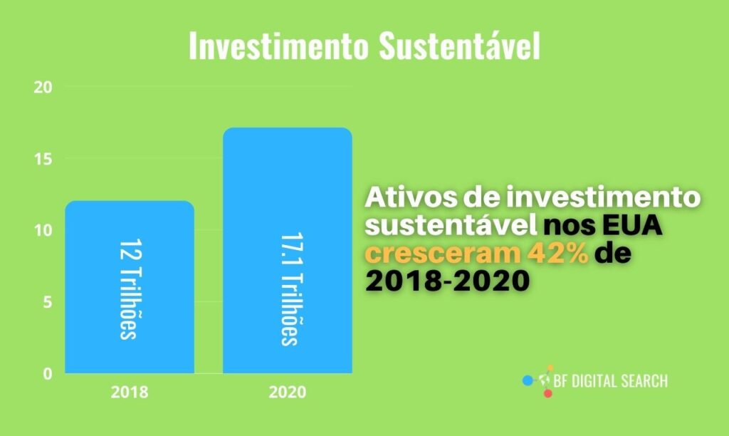 O investimento sustentável está crescendo exponencialmente