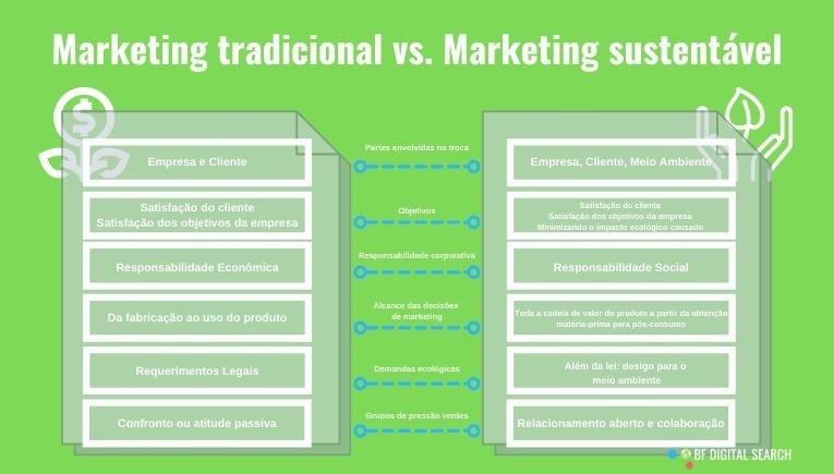 Marketing tradicional vs. Marketing Sustentável